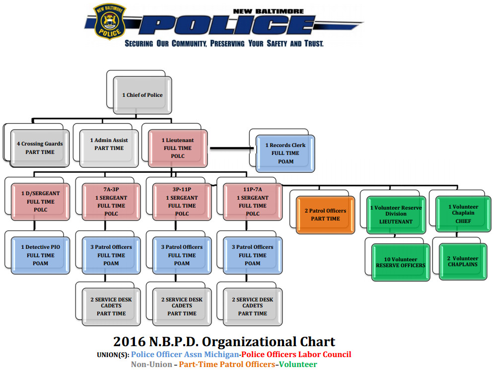 Baltimore Police Organizational Chart